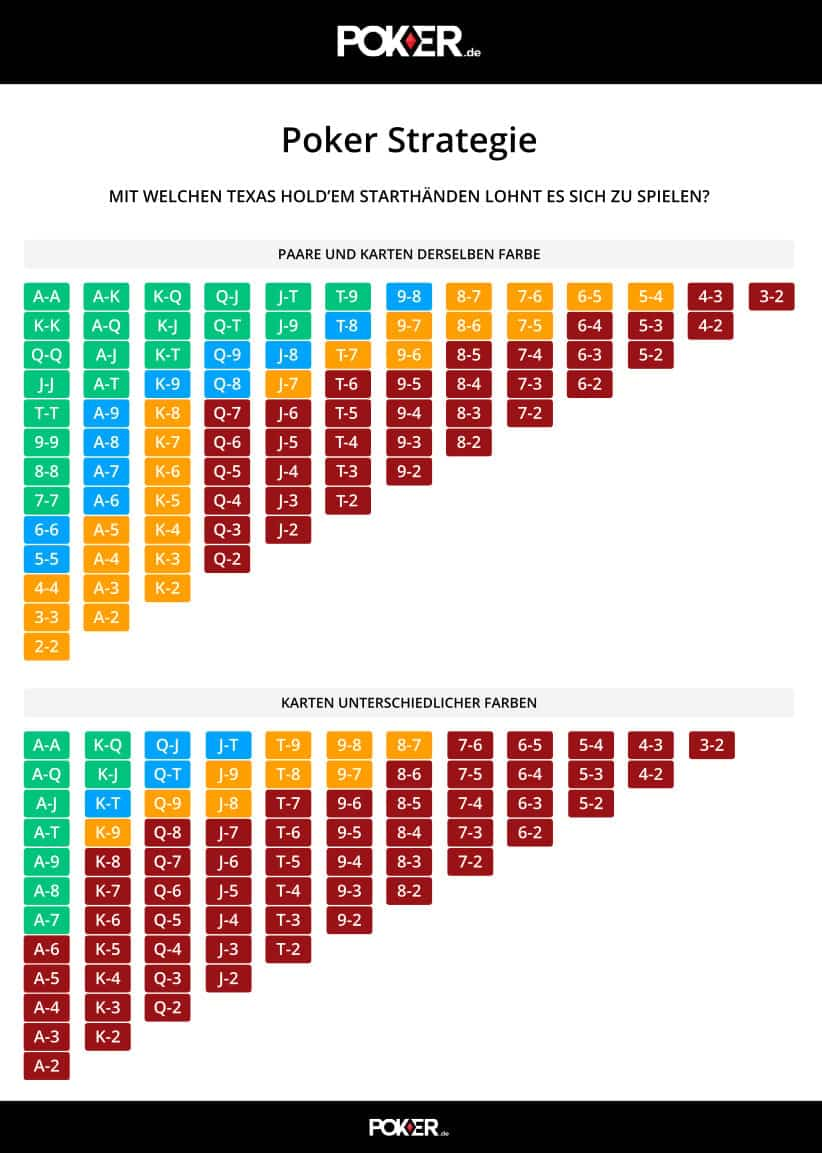 Die besten Starthände für Poker Anfänger (Texas Hold’em)