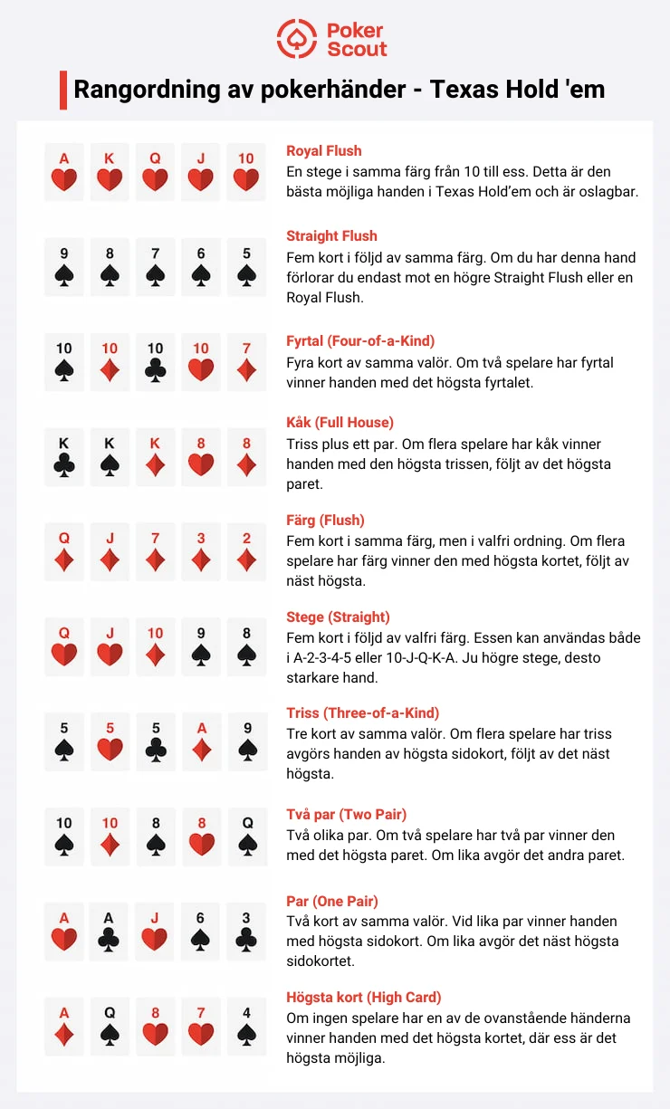 Pokerhandrankning för Texas Hold'em med kortillustrationer och beskrivningar av händer från Royal Flush till högsta kort.