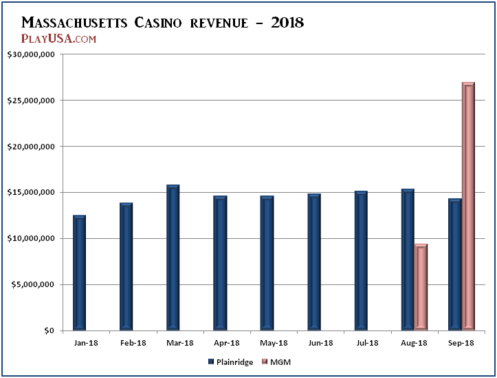 New Mass., Rhode Island Casinos Are Growing The New England Market