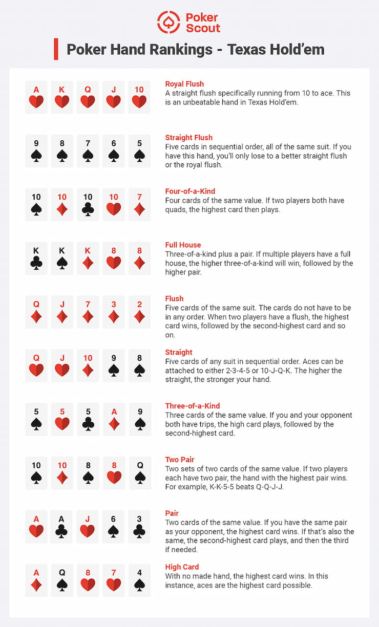 Poker hands ranking chart for Texas Hold'em