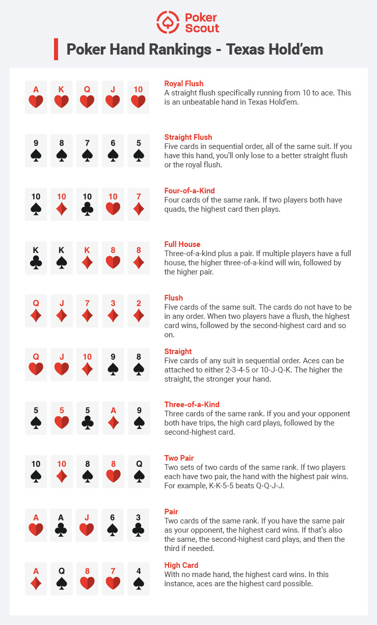 Texas Hold'em poker hand ranking chart