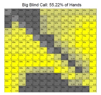 big blind call hands