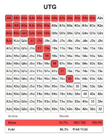 utg gto chart