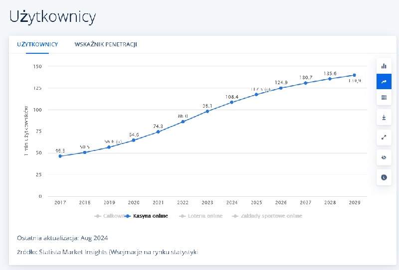 użytkownicy kasyn online - statystyki
